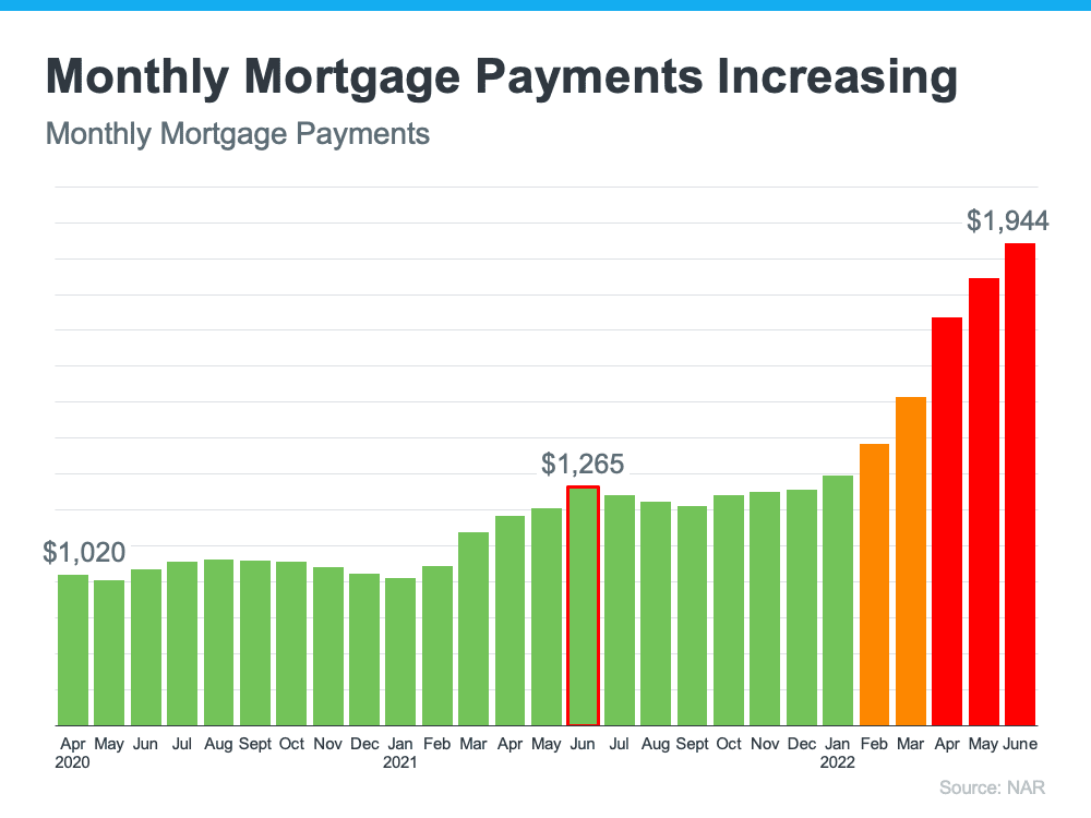 Graph showing rise in median monthly mortgage payments from 2020-2022